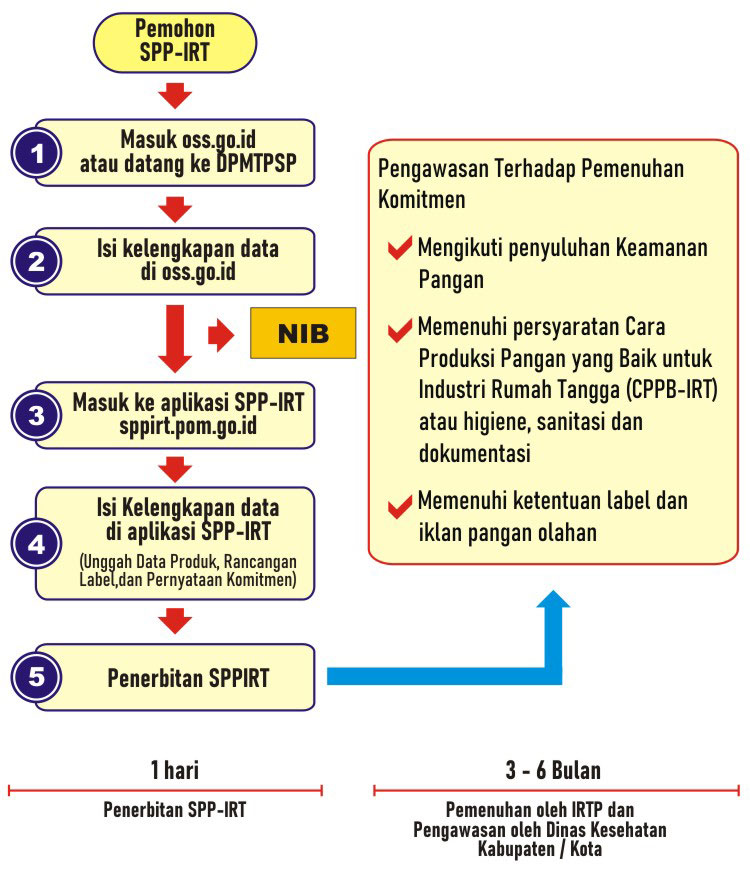 Alur penerbitan SPP-IRT (Nomor P-IRT)